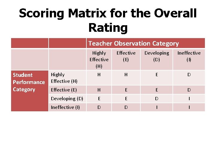 Scoring Matrix for the Overall Rating Teacher Observation Category Highly Effective (H) Effective (E)