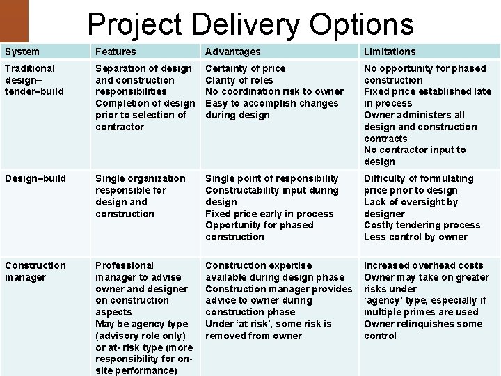 Project Delivery Options System Features Advantages Limitations Traditional design– tender–build Separation of design and