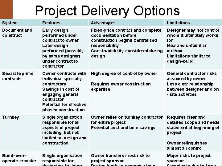 Project Delivery Options System Features Advantages Limitations Document and construct Early design performed under