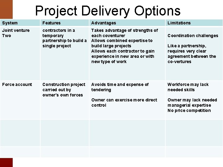 Project Delivery Options System Features Advantages Joint venture Two contractors in a temporary partnership