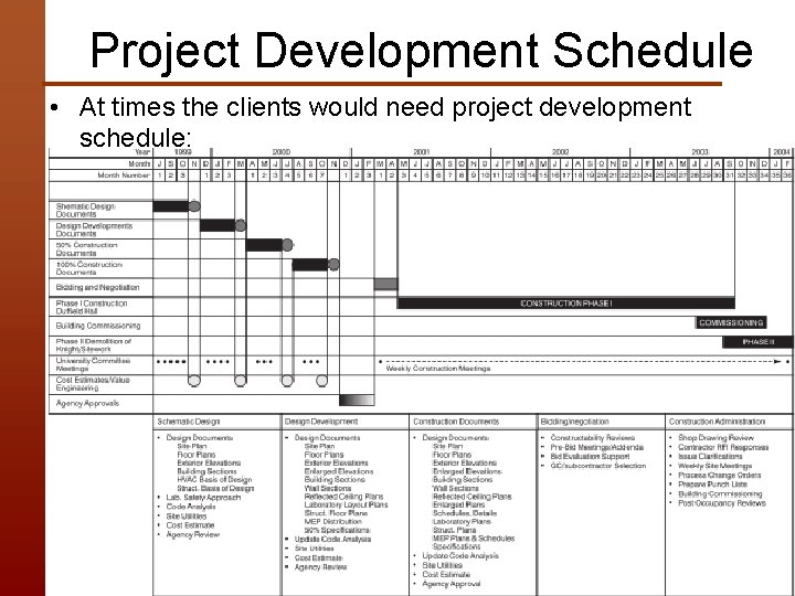 Project Development Schedule • At times the clients would need project development schedule: 