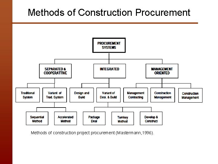 Methods of Construction Procurement Methods of construction project procurement (Mastermann, 1996). 