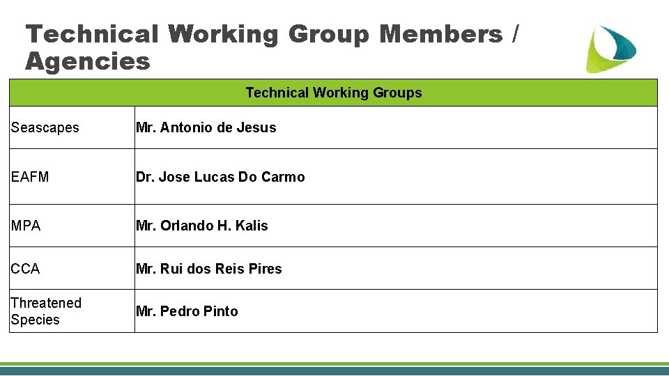 Technical Working Group Members / Agencies Technical Working Groups Seascapes Mr. Antonio de Jesus