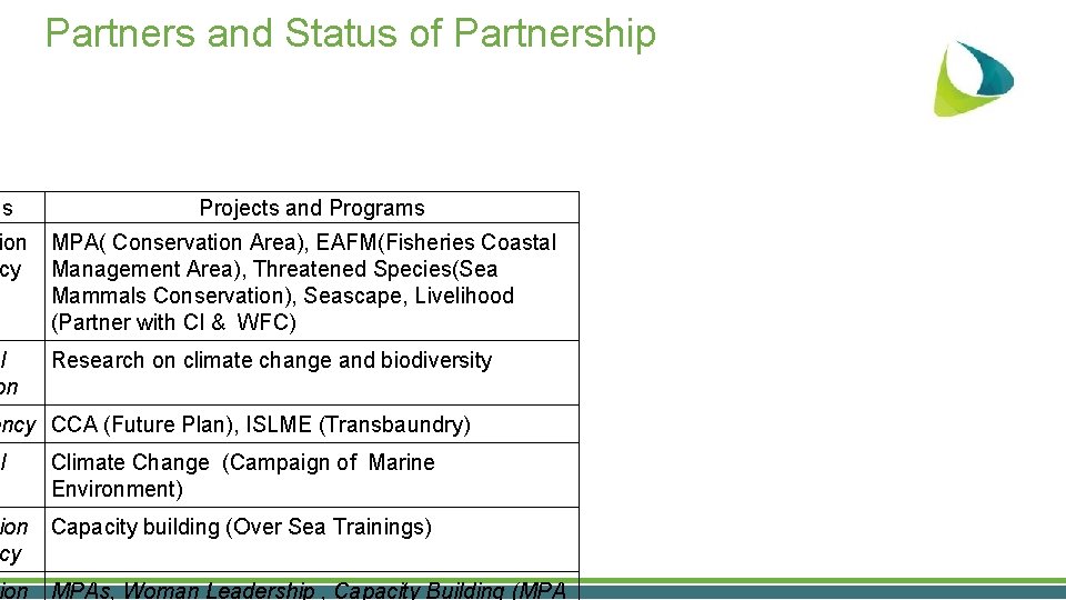 us Partners and Status of Partnership Projects and Programs ion cy MPA( Conservation Area),