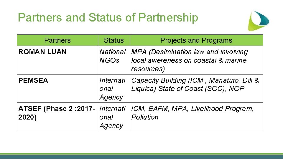 Partners and Status of Partnership Partners Status Projects and Programs ROMAN LUAN National MPA