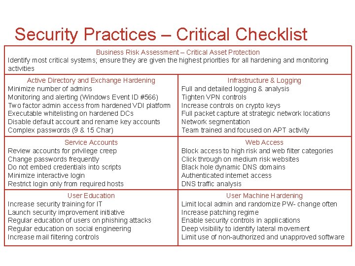 Security Practices – Critical Checklist Business Risk Assessment – Critical Asset Protection Identify most