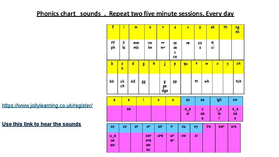 Phonics chart sounds. Repeat two five minute sessions. Every day https: //www. jollylearning. co.