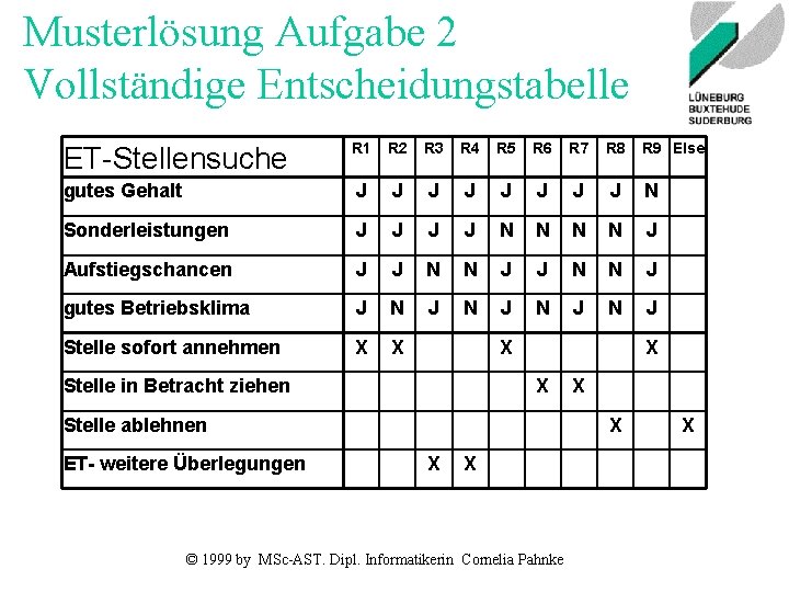 Musterlösung Aufgabe 2 Vollständige Entscheidungstabelle ET-Stellensuche R 1 R 2 R 3 R 4