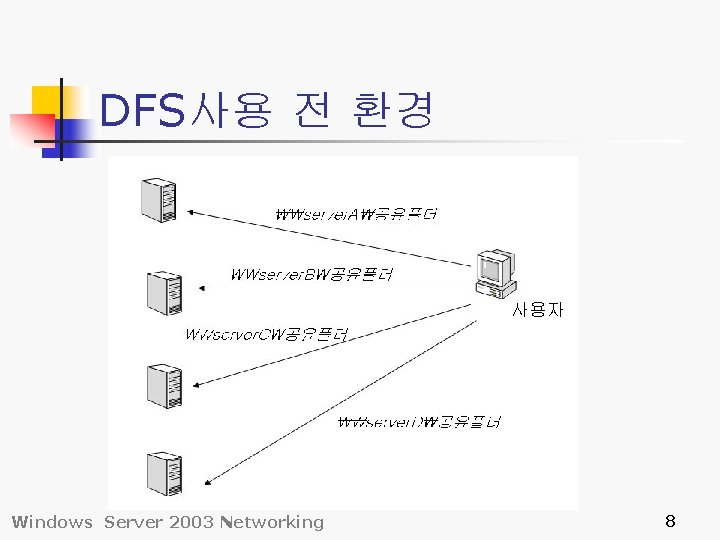 DFS사용 전 환경 사용자 Windows Server 2003 Networking 8 