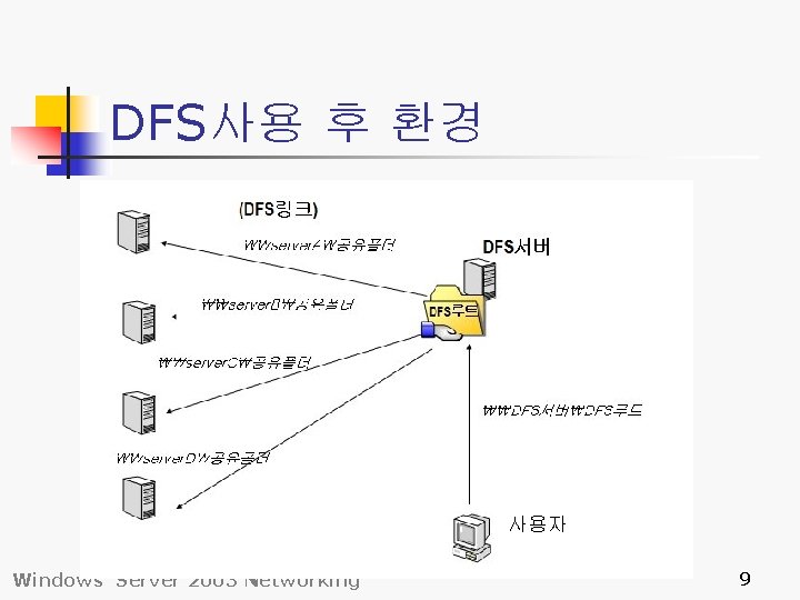 DFS사용 후 환경 사용자 Windows Server 2003 Networking 9 