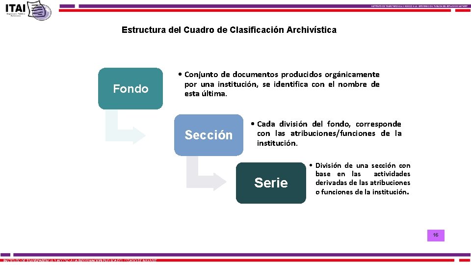 Estructura del Cuadro de Clasificación Archivística : Estructura Fondo • Conjunto de documentos producidos