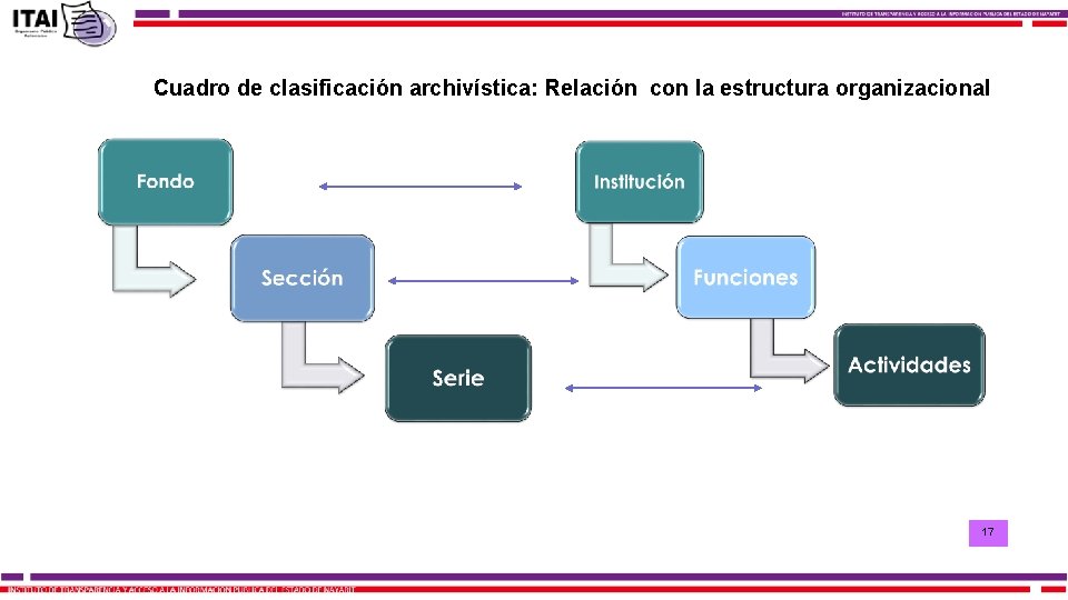 Cuadro de clasificación archivística: Relación con la estructura organizacional 17 