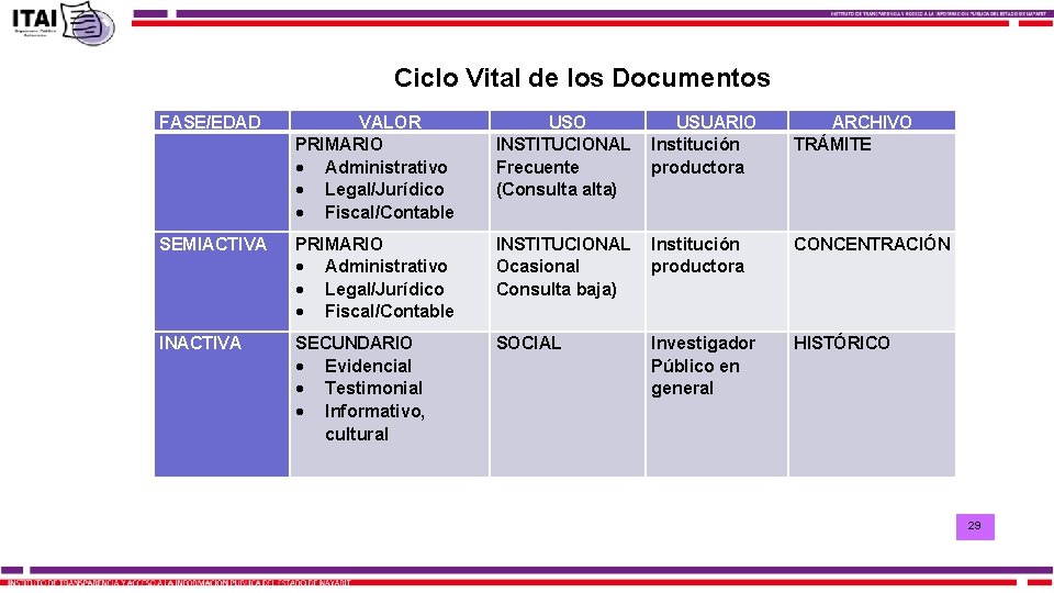 Ciclo Vital de los Documentos FASE/EDAD VALOR PRIMARIO Administrativo Legal/Jurídico Fiscal/Contable USO INSTITUCIONAL Frecuente