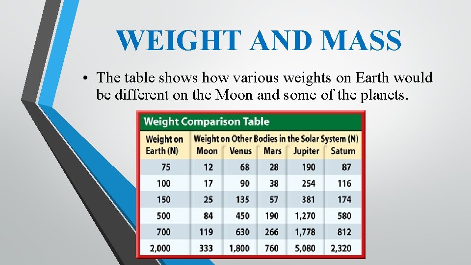WEIGHT AND MASS • The table shows how various weights on Earth would be