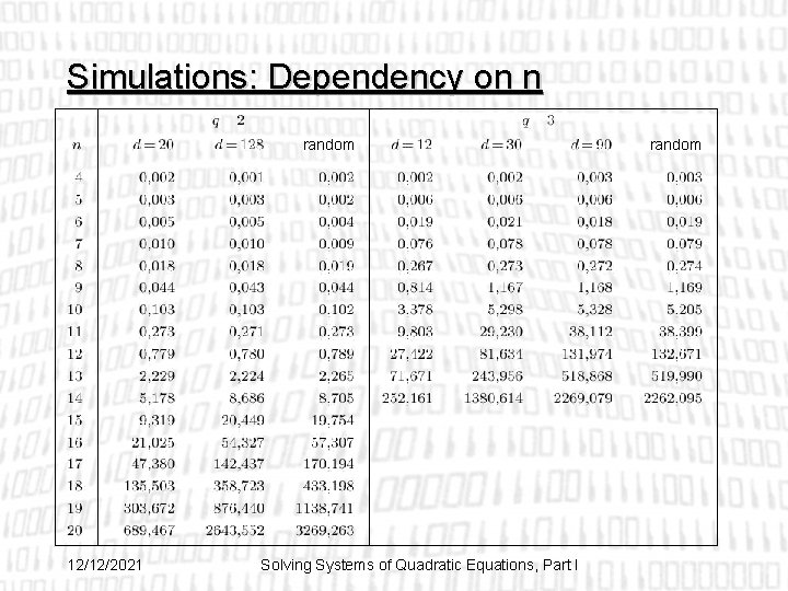 Simulations: Dependency on n random 12/12/2021 Solving Systems of Quadratic Equations, Part I random