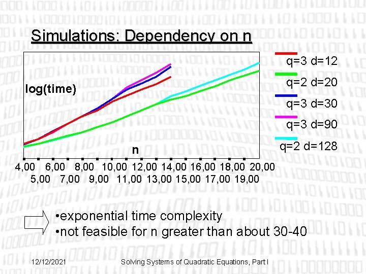 Simulations: Dependency on n q=3 d=12 q=2 d=20 log(time) q=3 d=30 q=3 d=90 n