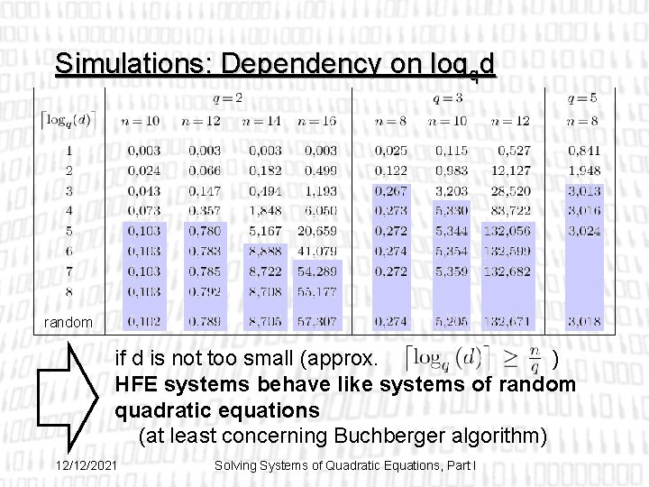 Simulations: Dependency on logqd random if d is not too small (approx. ) HFE