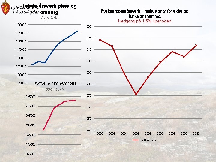Totale årsverk pleie og omsorg Fysioterapeutårsverk , institusjonar for eldre og funksjonshemma Nedgang på