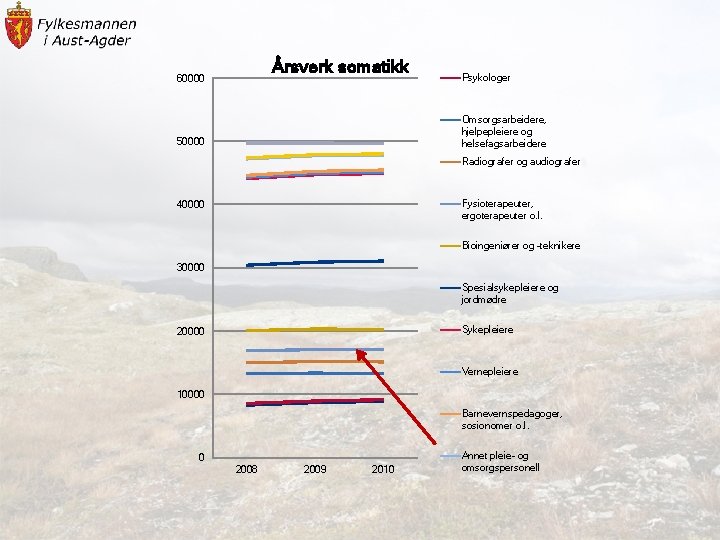 Leger Årsverk somatikk 60000 Psykologer Omsorgsarbeidere, hjelpepleiere og helsefagsarbeidere 50000 Radiografer og audiografer Fysioterapeuter,