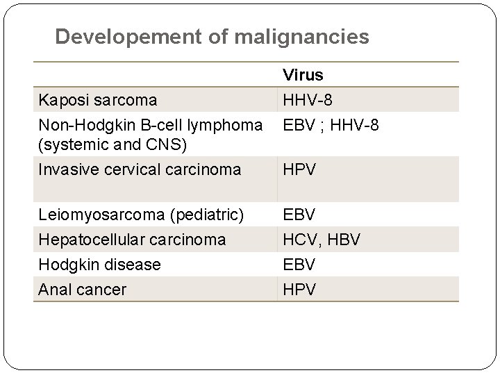 Developement of malignancies Kaposi sarcoma Non-Hodgkin B-cell lymphoma (systemic and CNS) Virus HHV-8 EBV