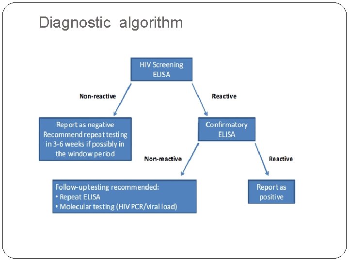 Diagnostic algorithm 