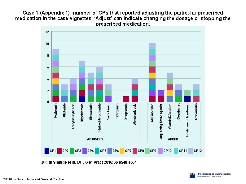 Case 1 (Appendix 1): number of GPs that reported adjusting the particular prescribed medication