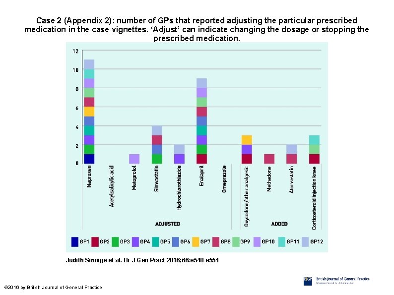 Case 2 (Appendix 2): number of GPs that reported adjusting the particular prescribed medication