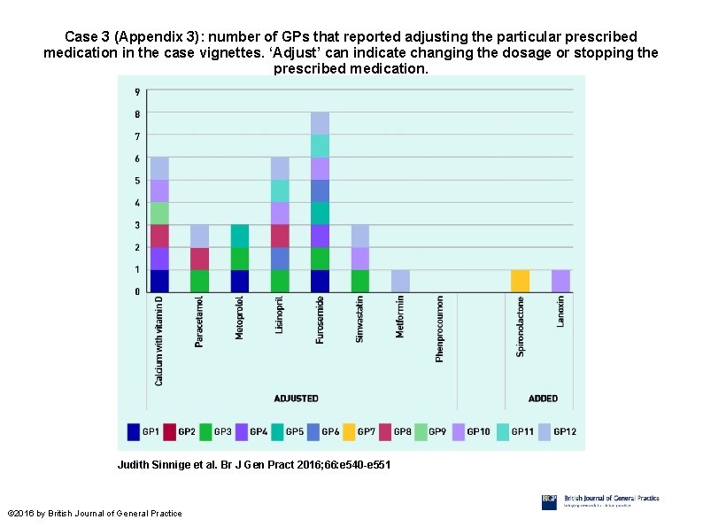 Case 3 (Appendix 3): number of GPs that reported adjusting the particular prescribed medication