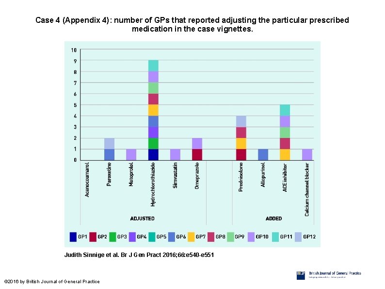 Case 4 (Appendix 4): number of GPs that reported adjusting the particular prescribed medication