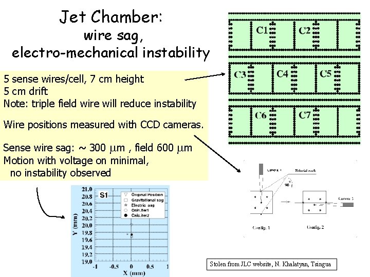 Jet Chamber: wire sag, electro-mechanical instability 5 sense wires/cell, 7 cm height 5 cm