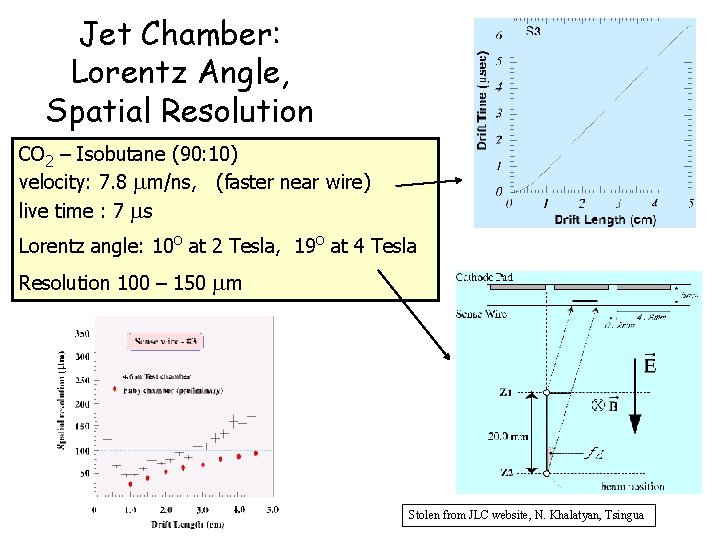 Jet Chamber: Lorentz Angle, Spatial Resolution CO 2 – Isobutane (90: 10) velocity: 7.