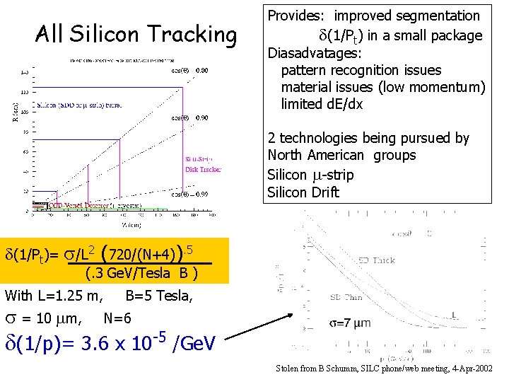 All Silicon Tracking Provides: improved segmentation d(1/Pt) in a small package Diasadvatages: pattern recognition
