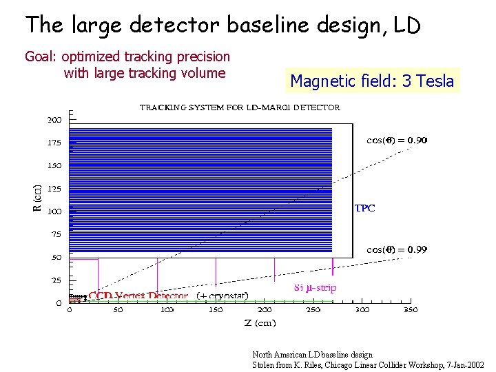 The large detector baseline design, LD Goal: optimized tracking precision with large tracking volume