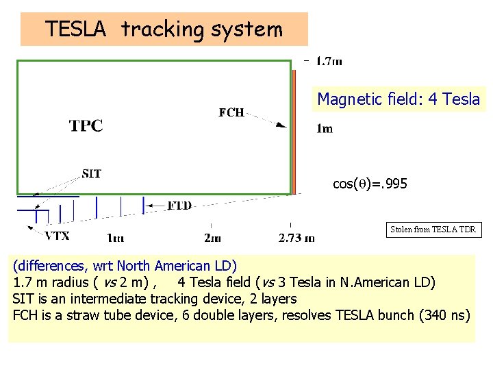 TESLA tracking system Magnetic field: 4 Tesla cos(q)=. 995 Stolen from TESLA TDR (differences,