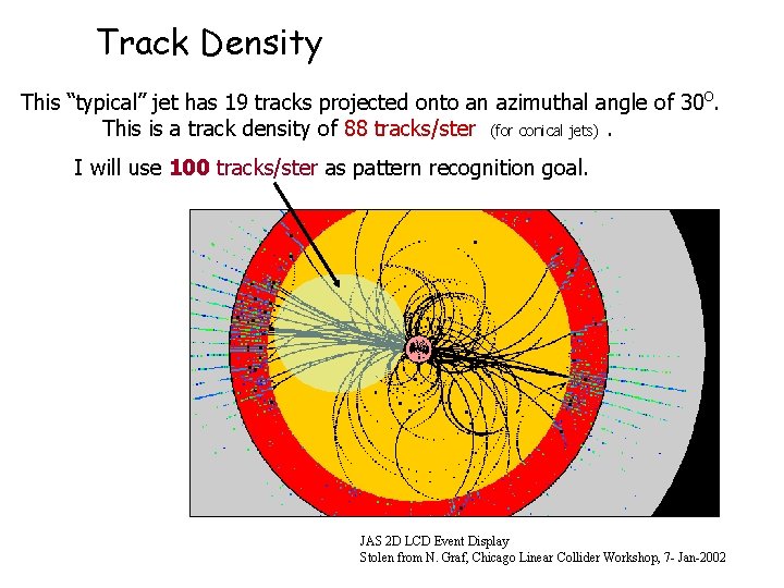 Track Density This “typical” jet has 19 tracks projected onto an azimuthal angle of