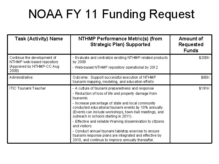 NOAA FY 11 Funding Request Task (Activity) Name NTHMP Performance Metric(s) (from Strategic Plan)