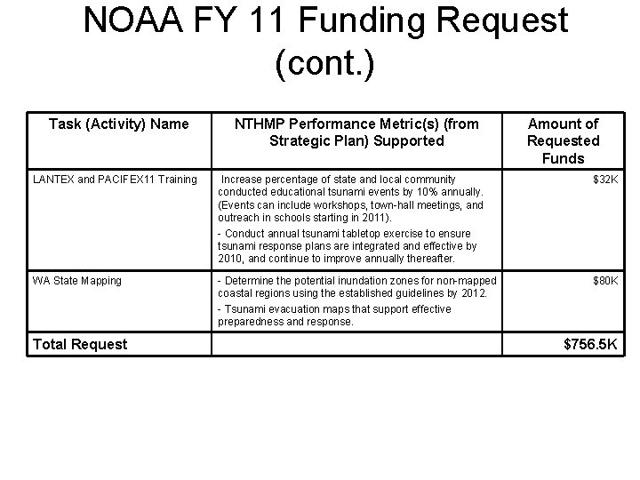 NOAA FY 11 Funding Request (cont. ) Task (Activity) Name NTHMP Performance Metric(s) (from