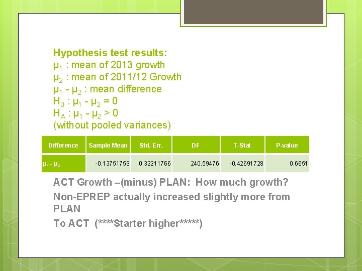 Hypothesis test results: μ 1 : mean of 2013 growth μ 2 : mean