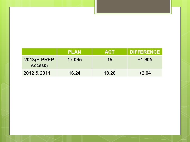 PLAN ACT DIFFERENCE 2013(E-PREP Access) 17. 095 19 +1. 905 2012 & 2011 16.