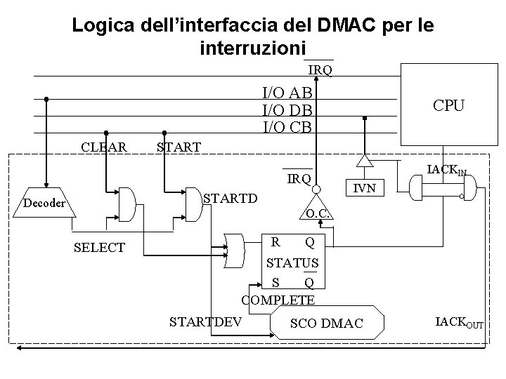 Logica dell’interfaccia del DMAC per le interruzioni IRQ I/O AB I/O DB I/O CB