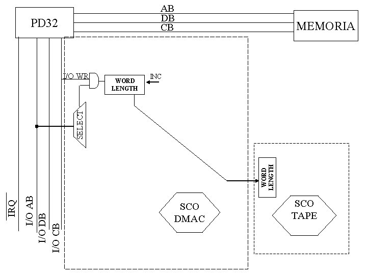 AB DB CB PD 32 WORD LENGTH INC I/O AB I/O DB I/O CB