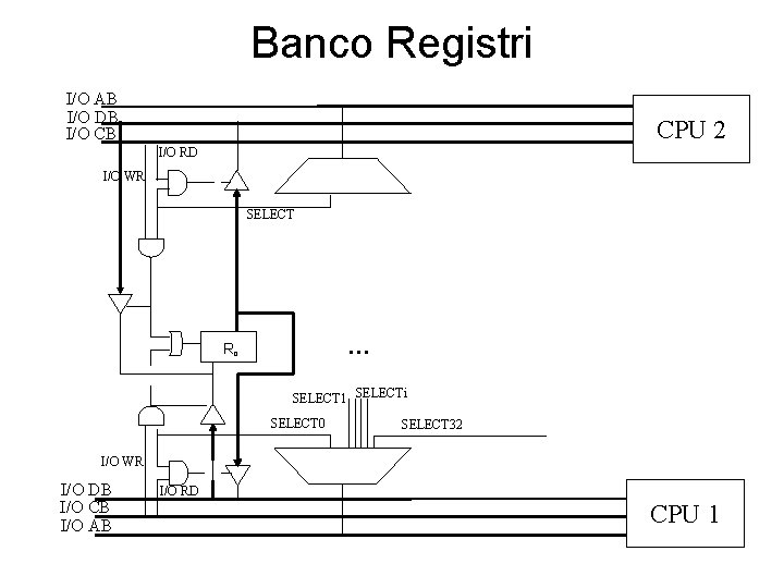 Banco Registri I/O AB I/O DB I/O CB CPU 2 I/O RD I/O WR