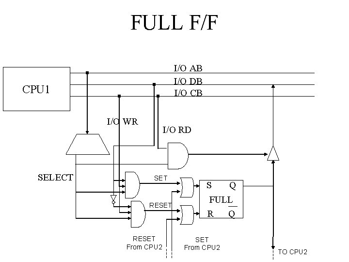 FULL F/F I/O AB I/O DB I/O CB CPU 1 I/O WR SELECT I/O