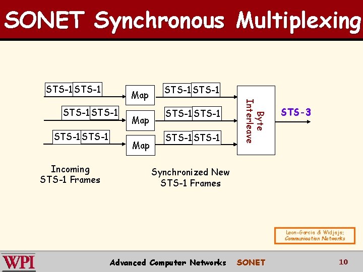 SONET Synchronous Multiplexing STS-1 STS-1 Incoming STS-1 Frames Map STS-1 STS-1 Byte Interleave Map SONET Synchronous Multiplexing STS-1 STS-1 Incoming STS-1 Frames Map STS-1 STS-1 Byte Interleave Map