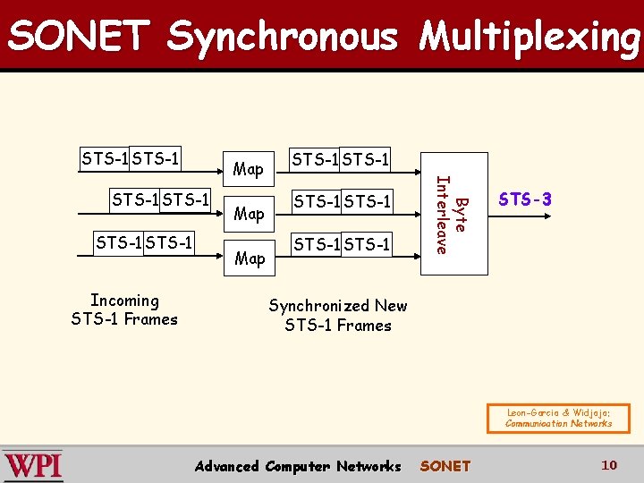 SONET Synchronous Multiplexing STS-1 STS-1 Incoming STS-1 Frames Map STS-1 STS-1 Byte Interleave Map