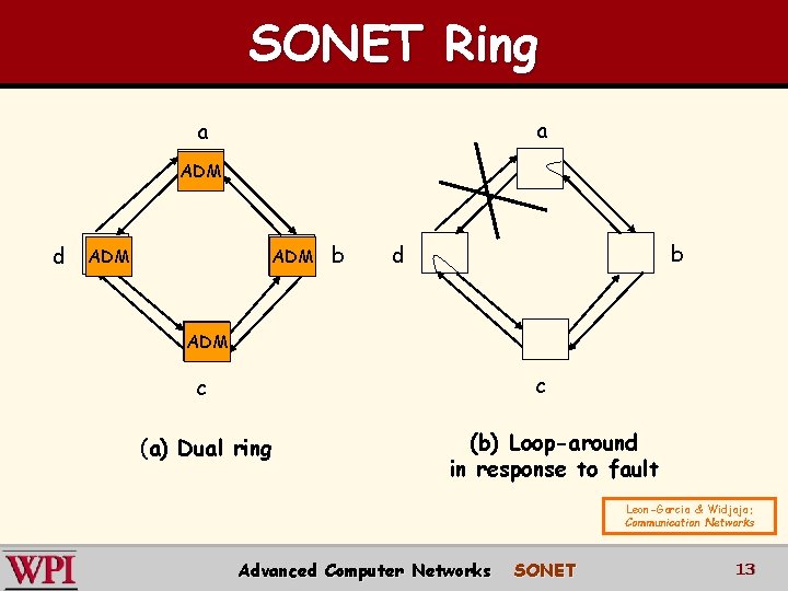SONET Ring a a ADM d ADM b b d ADM c c (a) SONET Ring a a ADM d ADM b b d ADM c c (a)
