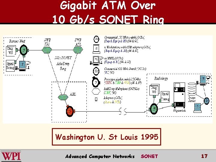 Gigabit ATM Over 10 Gb/s SONET Ring Washington U. St Louis 1995 Advanced Computer