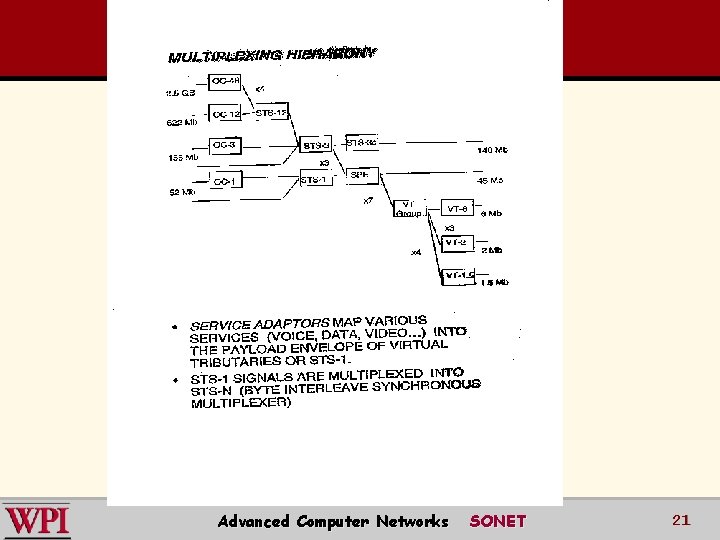 Advanced Computer Networks SONET 21 