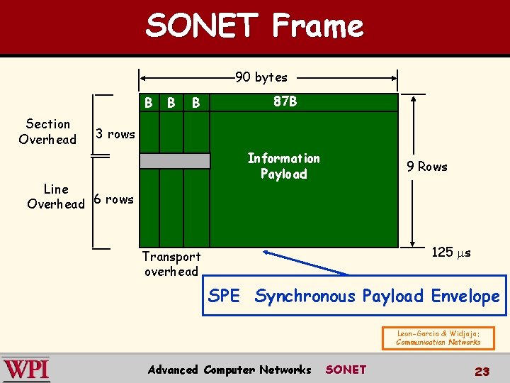 SONET Frame 90 bytes B Section Overhead B B 87 B 3 rows Information