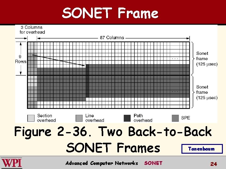 SONET Frame Figure 2 -36. Two Back-to-Back SONET Frames Tanenbaum Advanced Computer Networks SONET SONET Frame Figure 2 -36. Two Back-to-Back SONET Frames Tanenbaum Advanced Computer Networks SONET